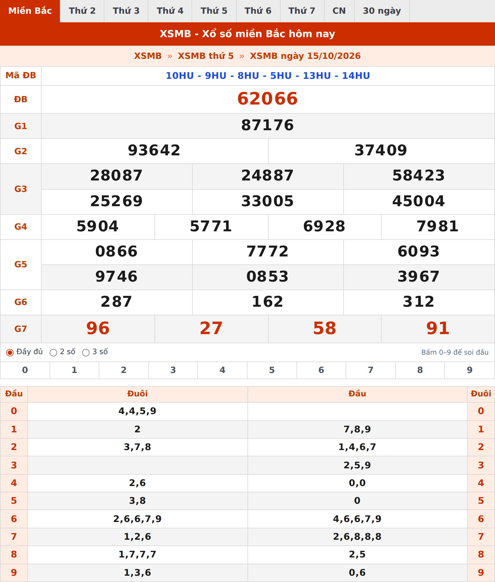 Phân tích kết quả XSMB ngày 15/10/2026