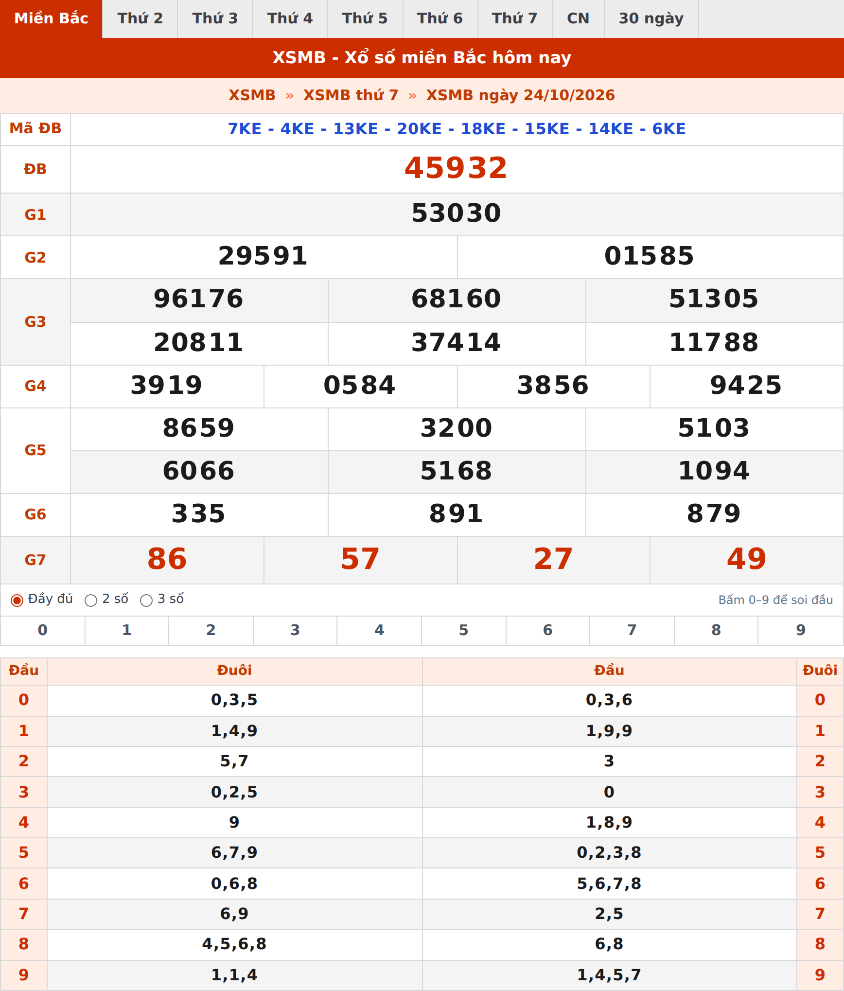 Phân tích kết quả XSMB ngày 24/10/2026
