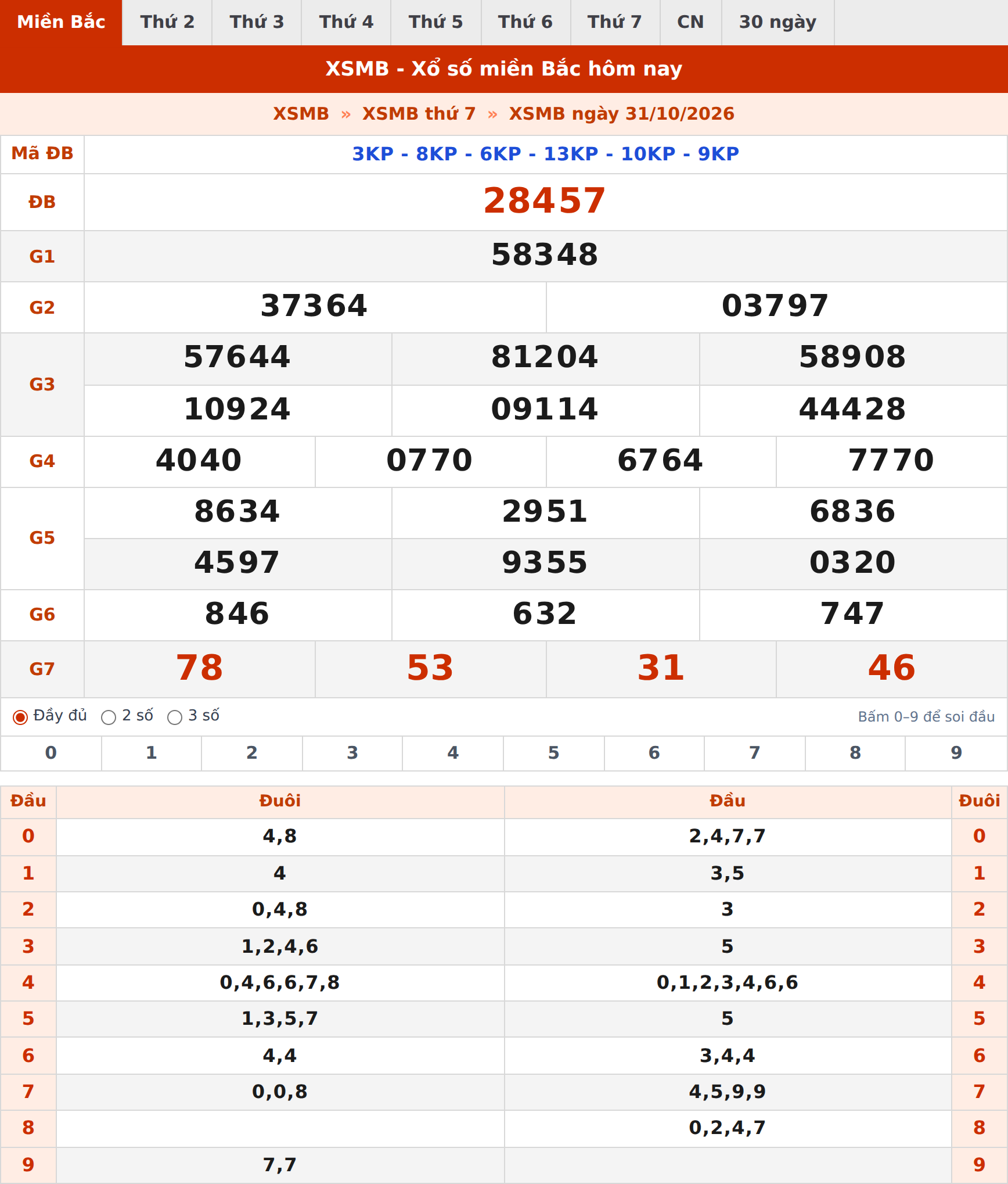 Phân tích kết quả XSMB ngày 31/10/2026