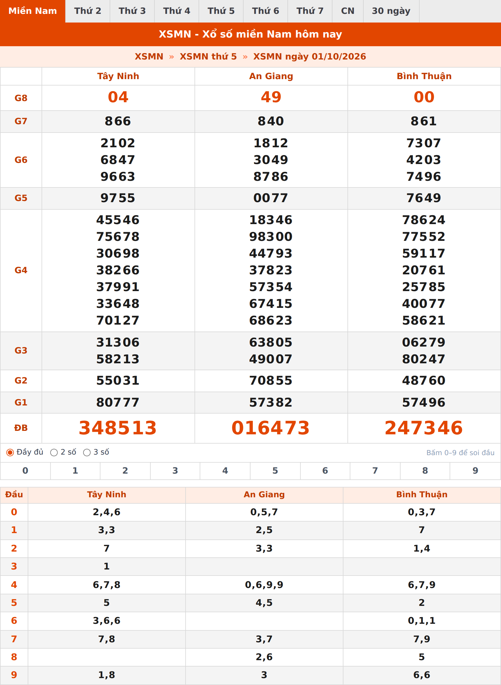 Phân tích kết quả XSMN ngày 01/10/2026